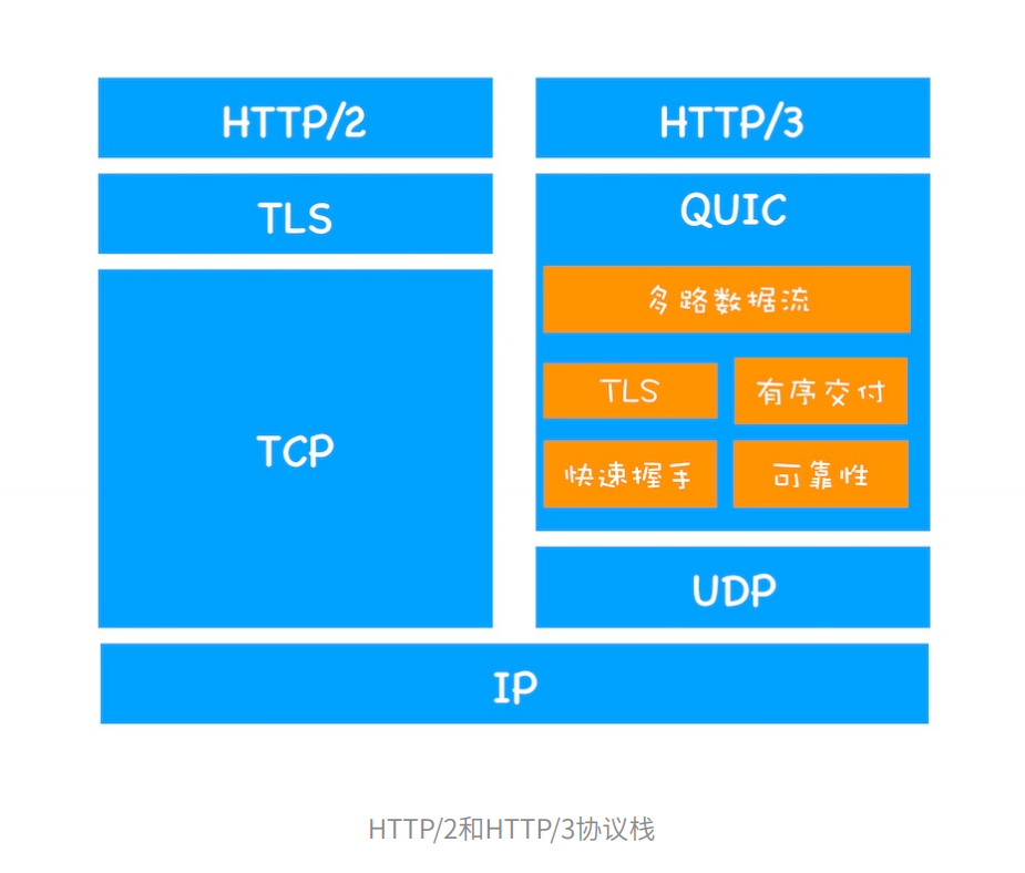 HTTP3：甩掉TCP、TLS的包袱，构建⾼效⽹络| fanfan