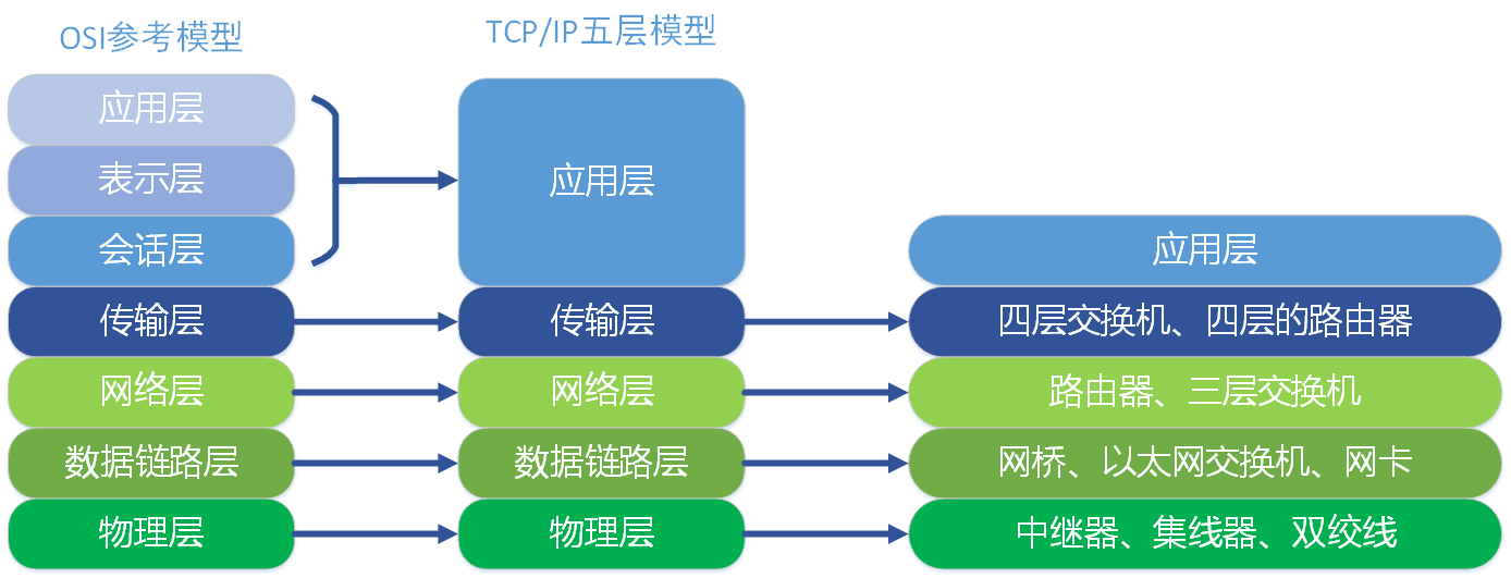 TCP/IP五层模型_Jensen_smile的博客-CSDN博客